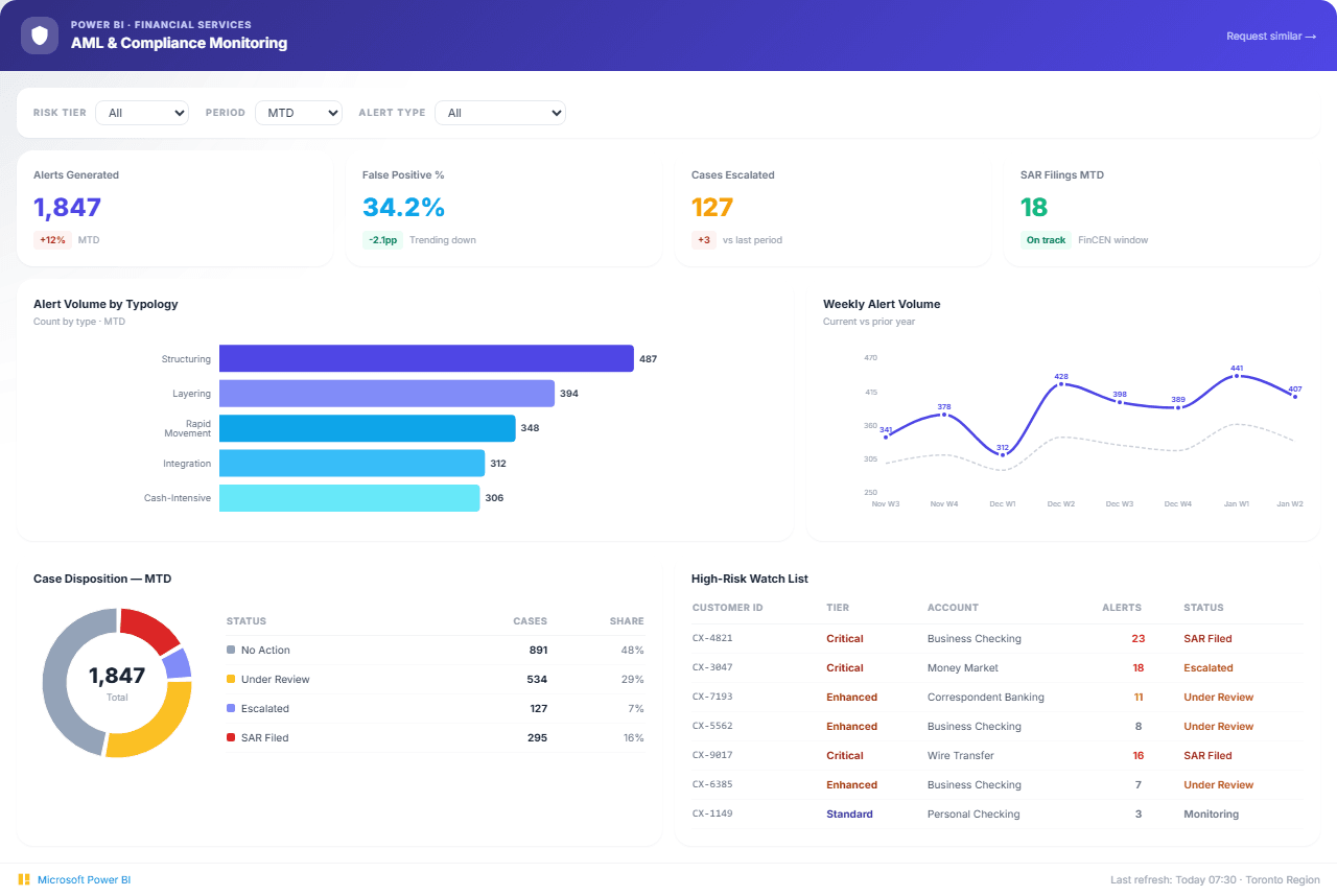 AML & Compliance Monitoring Dashboard