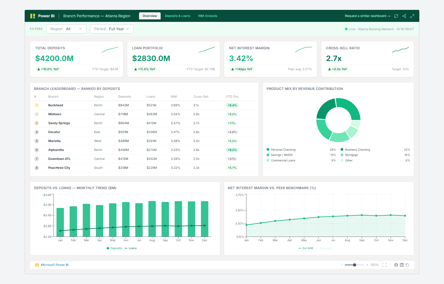 Branch & Product Performance Dashboard