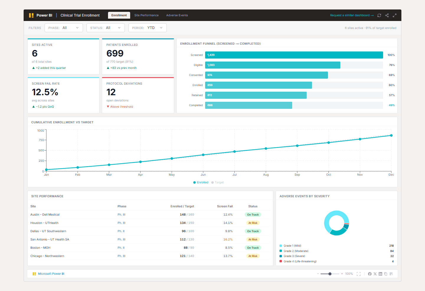 Clinical Trial Enrollment Dashboard