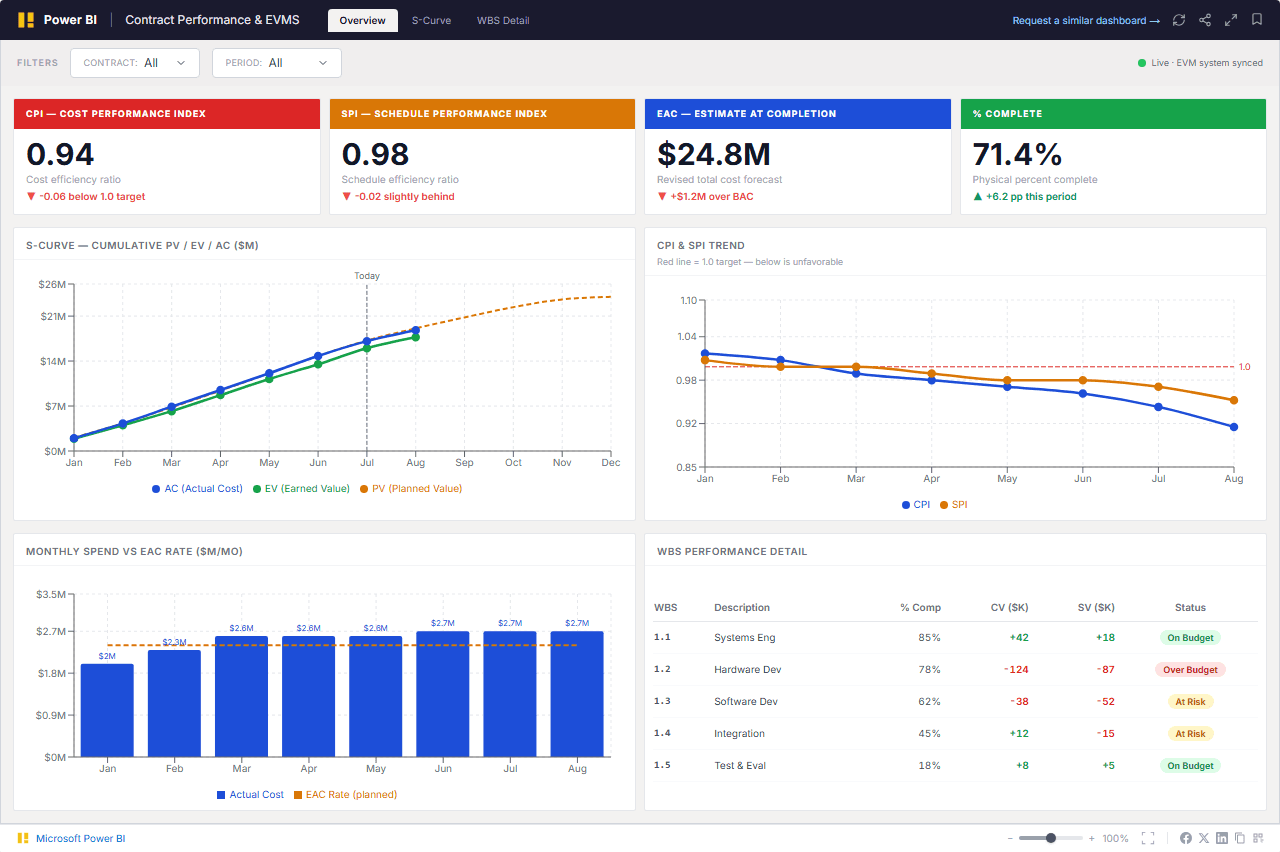 Contract Performance & EVMS Dashboard