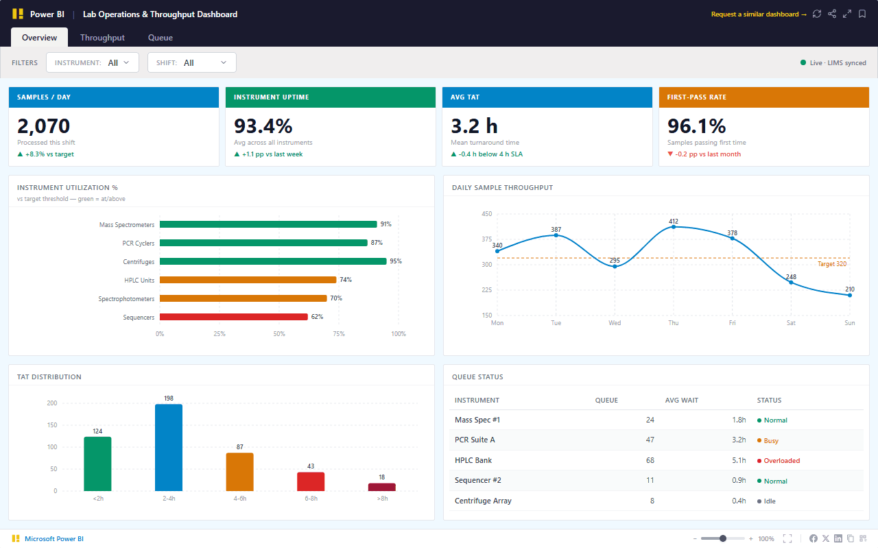 Lab Operations & Throughput Dashboard