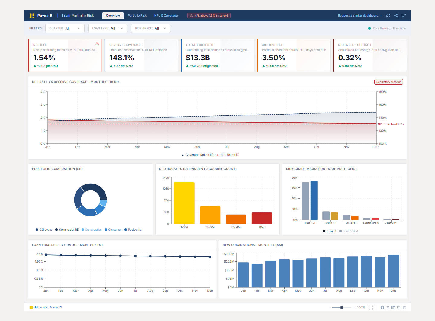 Loan Portfolio Risk Dashboard