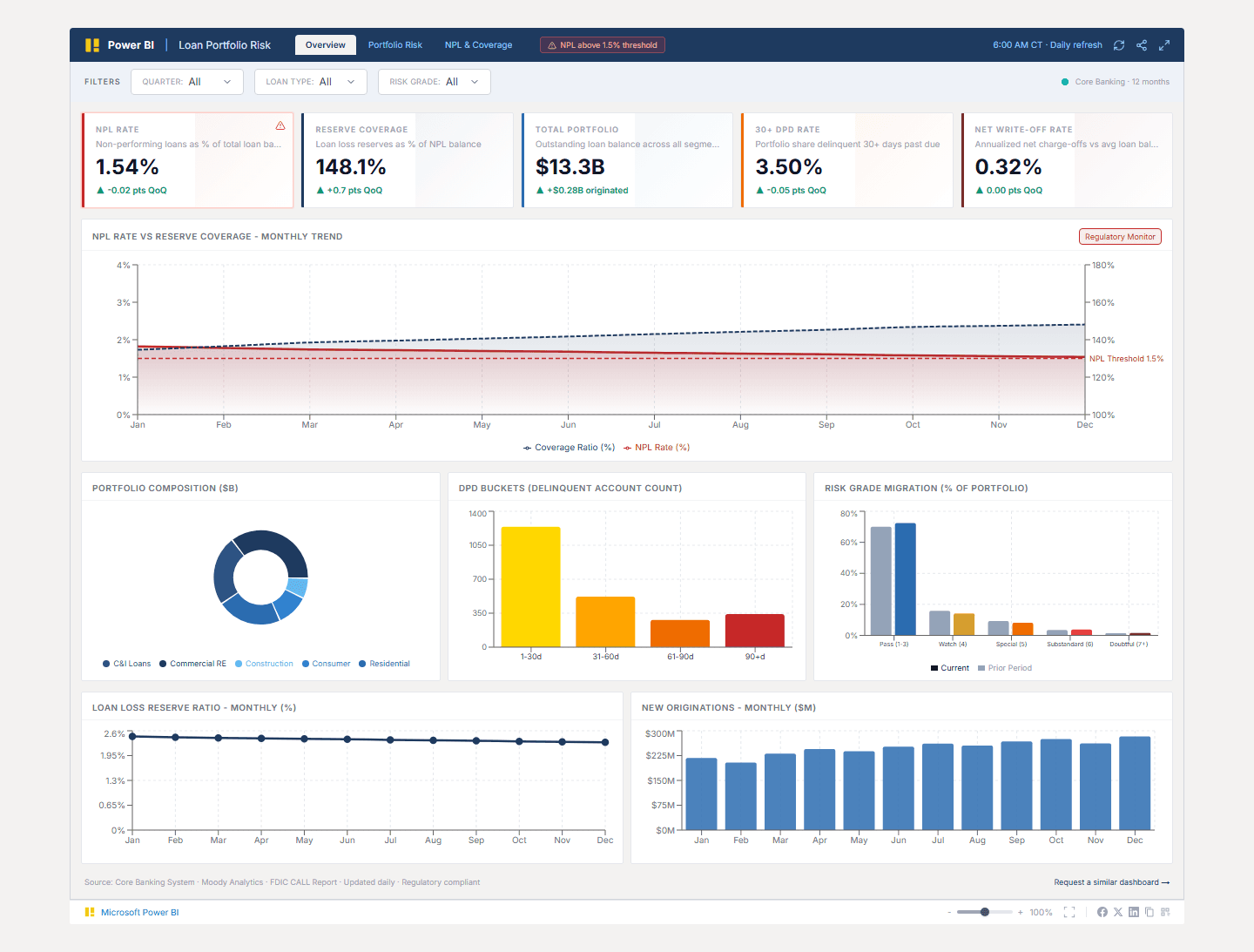 Loan Portfolio Risk Dashboard — interactive Power BI dashboard preview