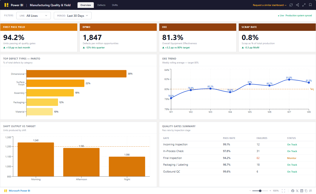 Manufacturing Quality Control Dashboard