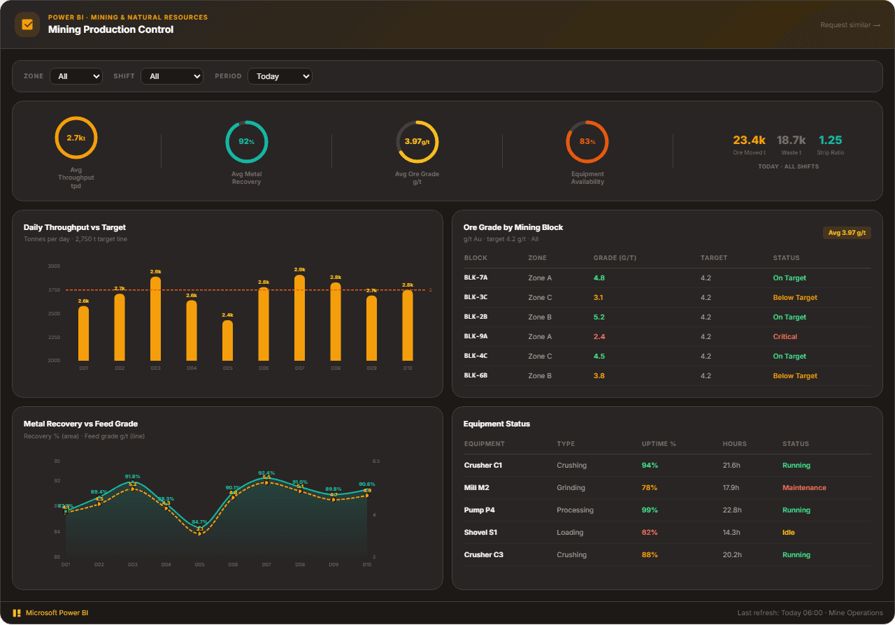 Mining Production & Grade Control Dashboard