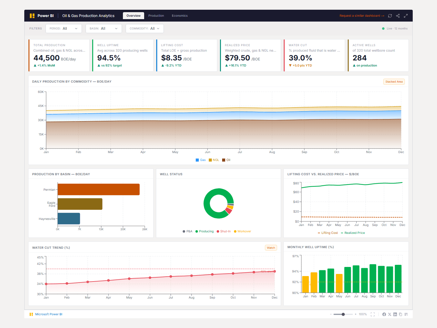 Oil & Gas Production Dashboard