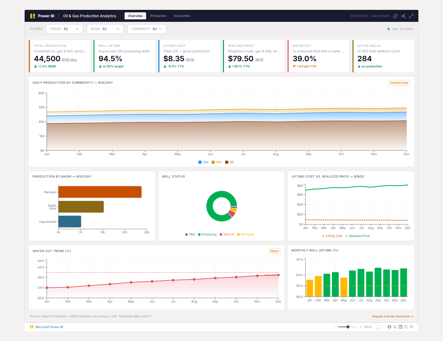 Oil & Gas Production Dashboard — interactive Power BI dashboard preview