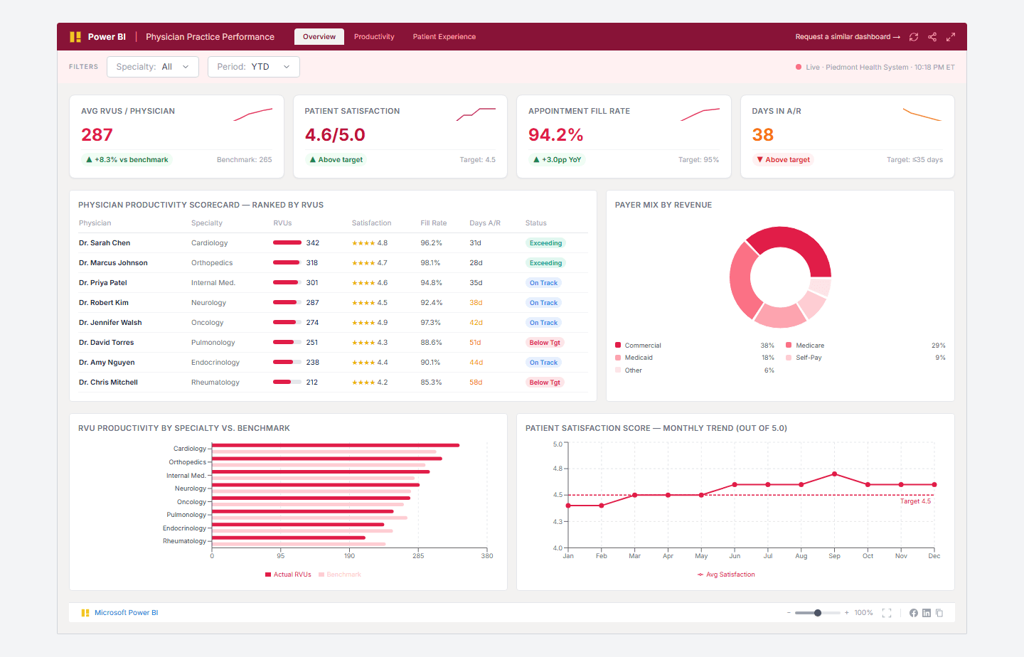 Physician Practice Performance Dashboard