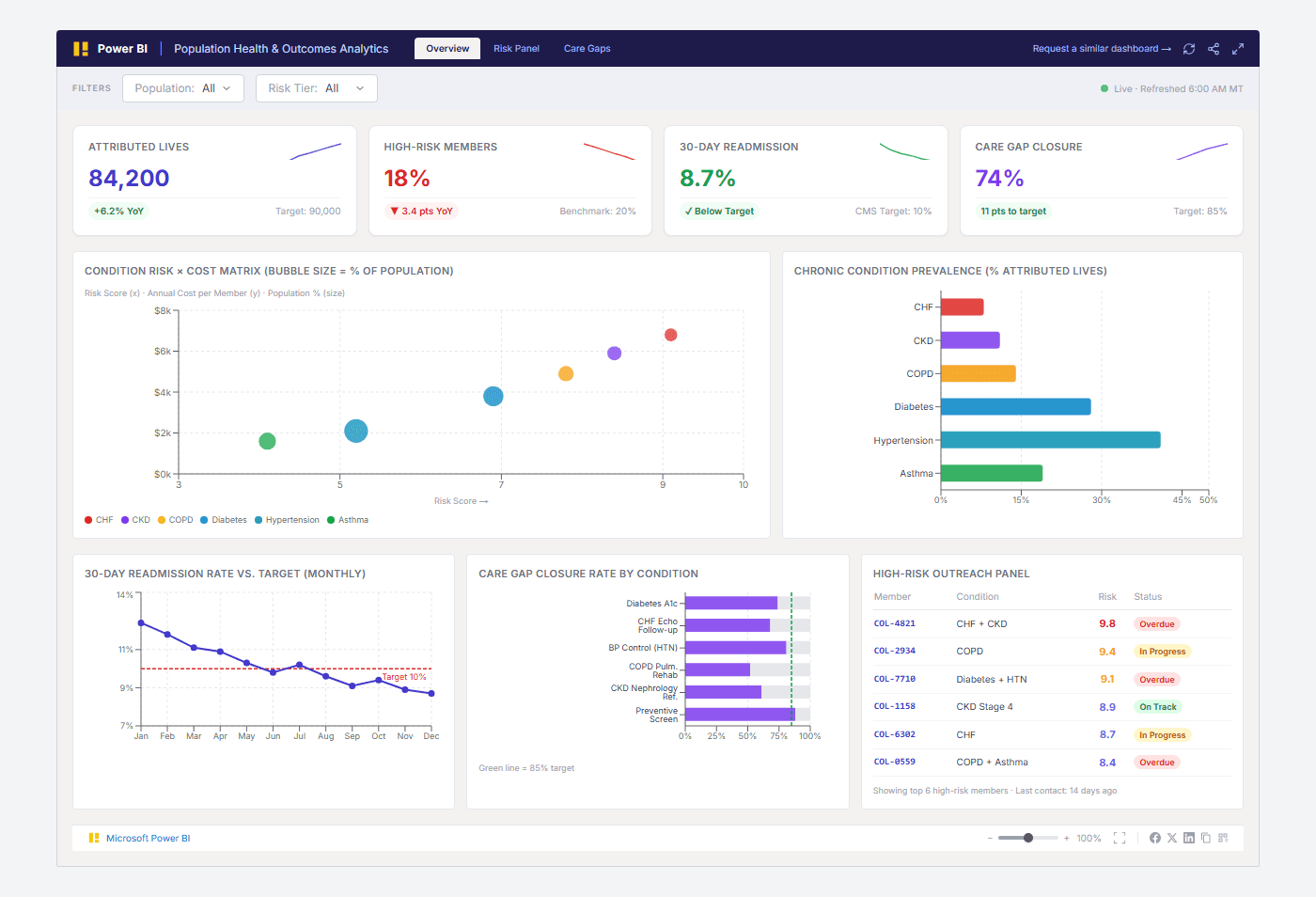 Population Health & Outcomes Dashboard