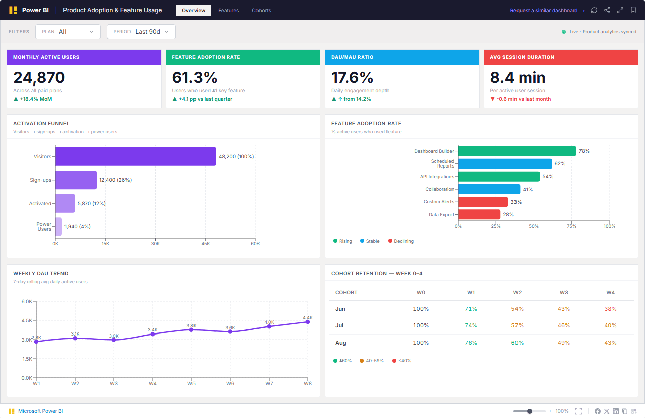 Product Adoption & Feature Usage Dashboard