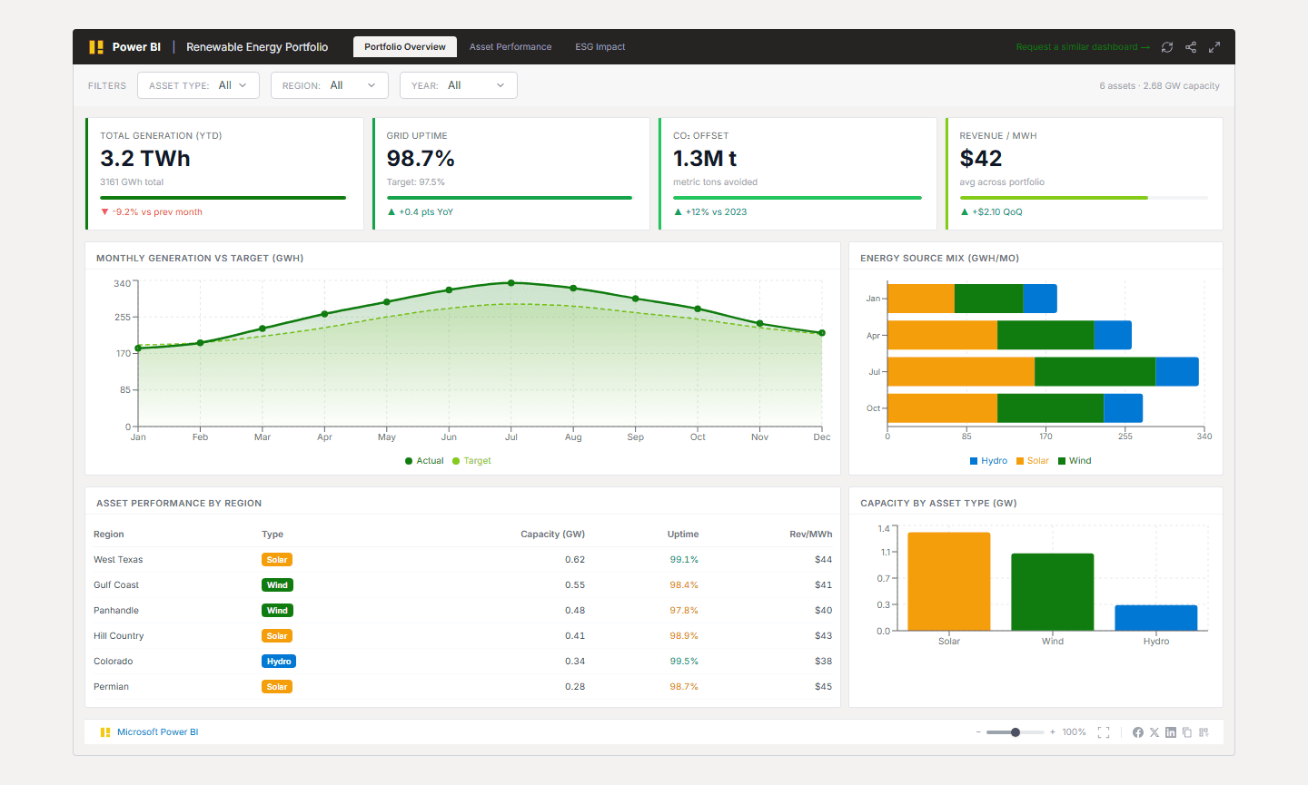 Renewable Energy Portfolio Dashboard