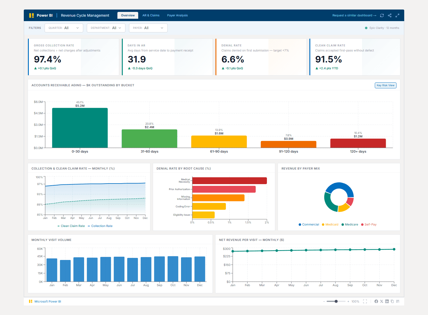 Revenue Cycle Management Dashboard