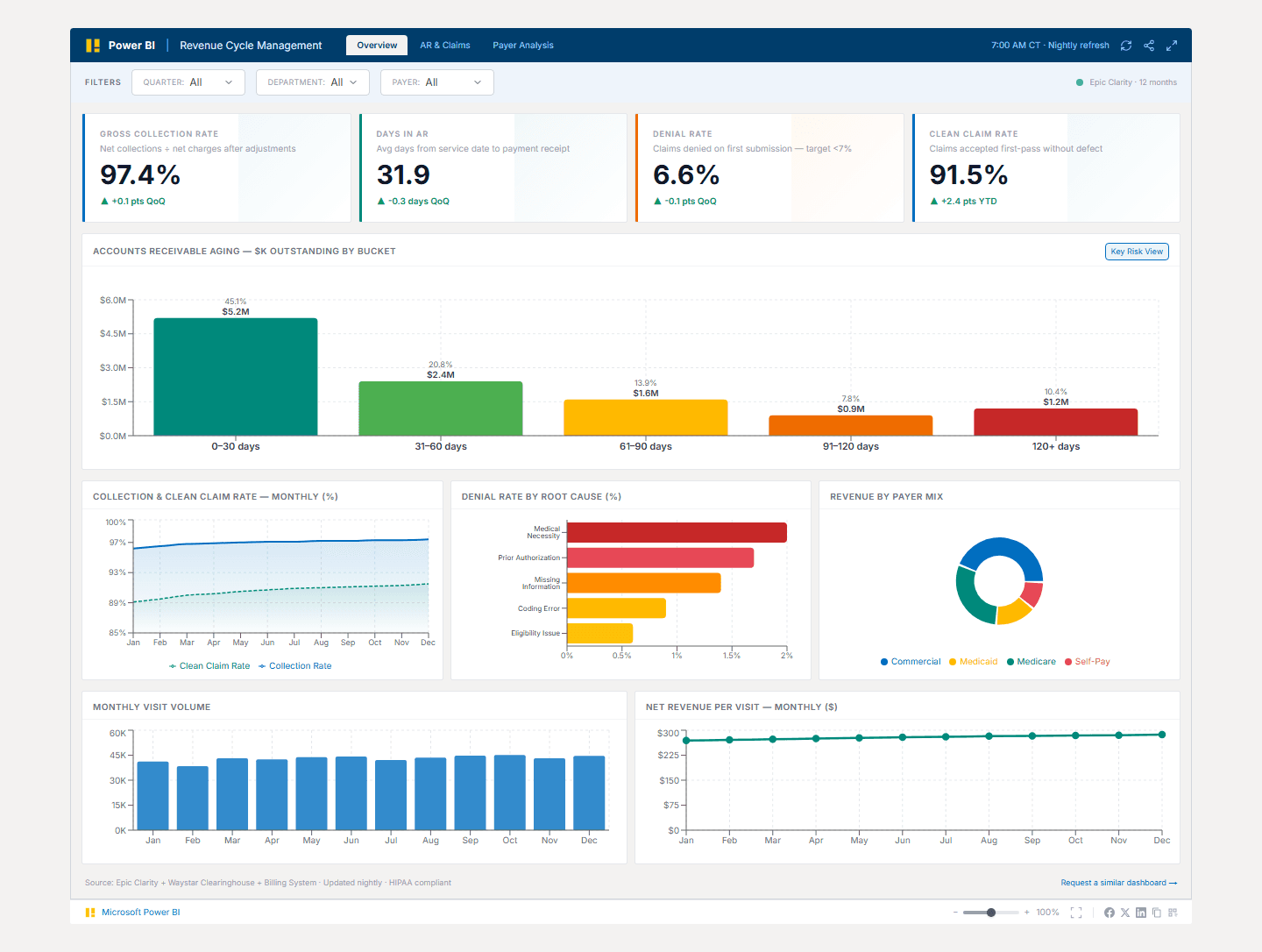 Revenue Cycle Management Dashboard — interactive Power BI dashboard preview