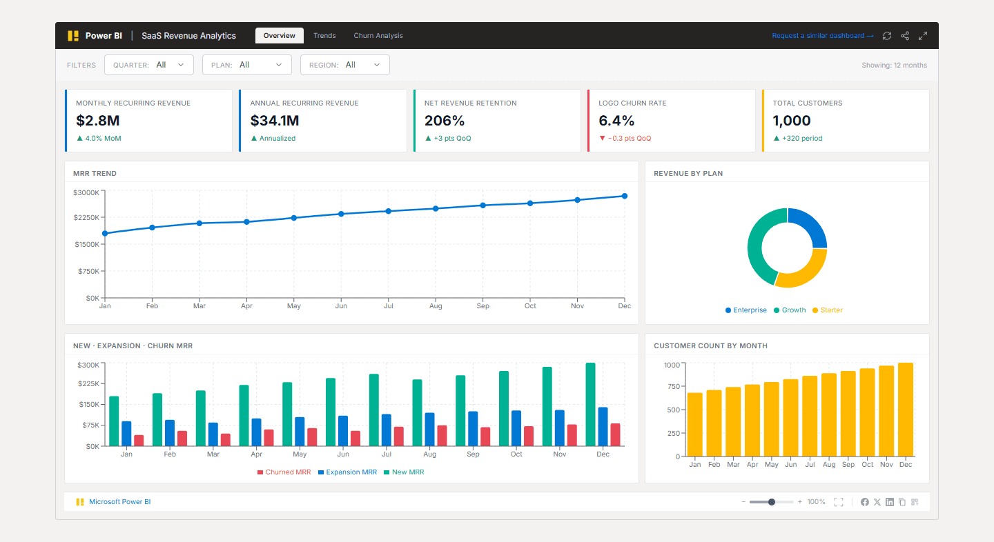 SaaS Revenue & Churn Dashboard