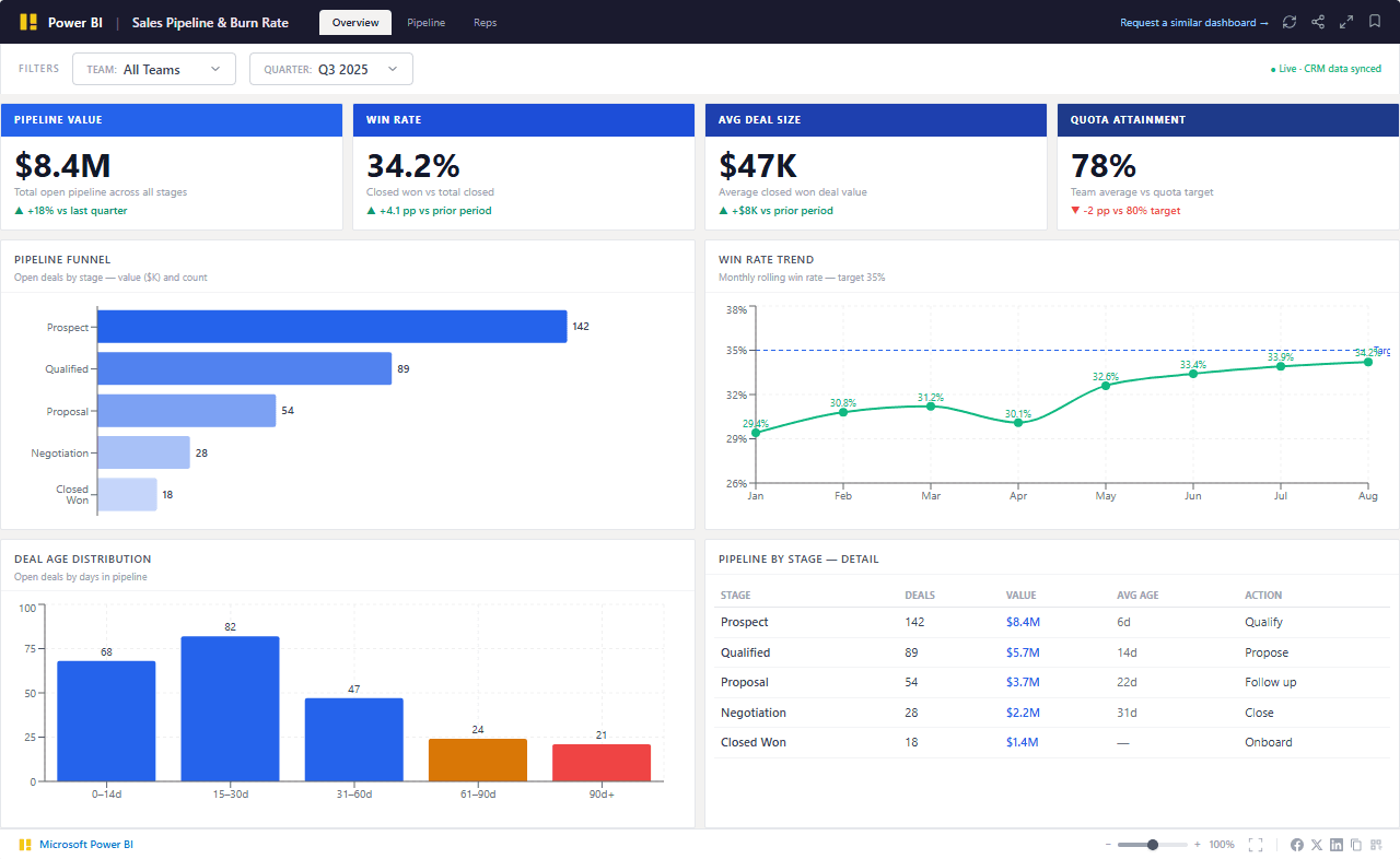 Sales Pipeline & Revenue Operations Dashboard