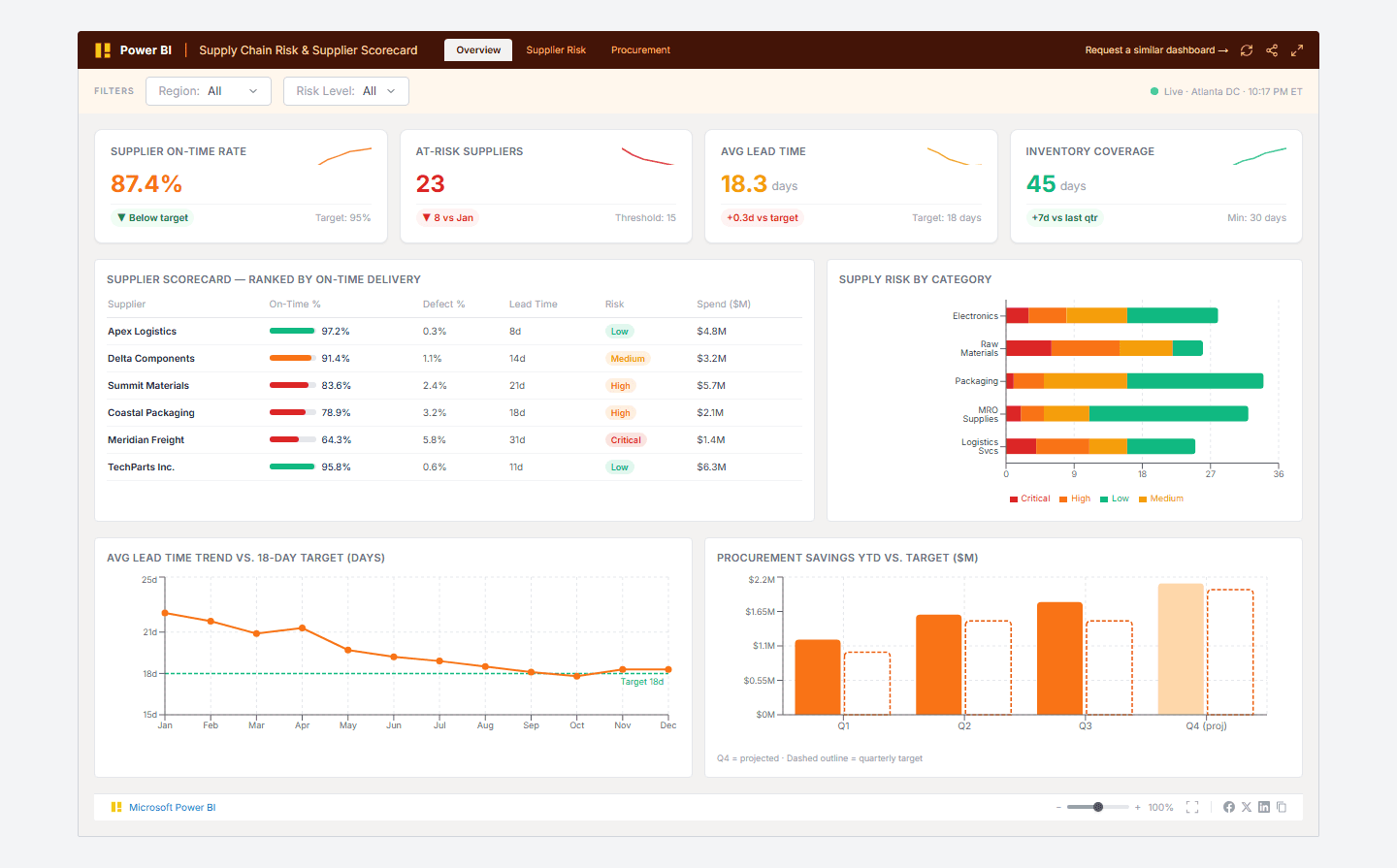 Supply Chain Risk & Supplier Scorecard — interactive Power BI dashboard preview