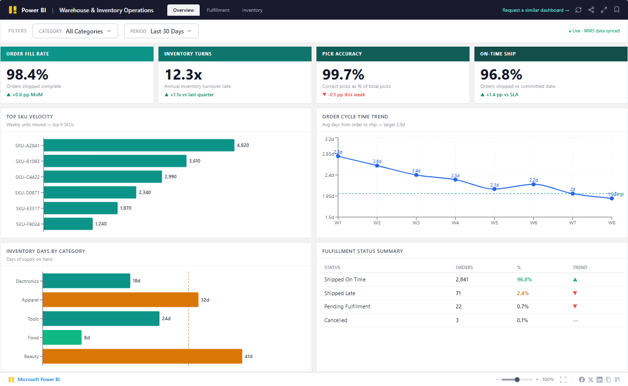 Warehouse & Inventory Operations Dashboard