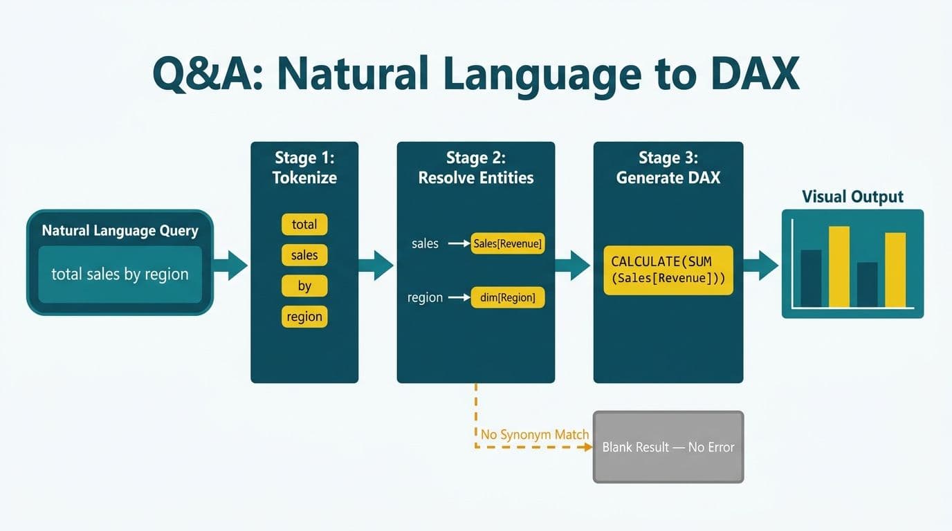 Three-stage NLP pipeline converting a natural language question into a DAX query and Power BI bar chart