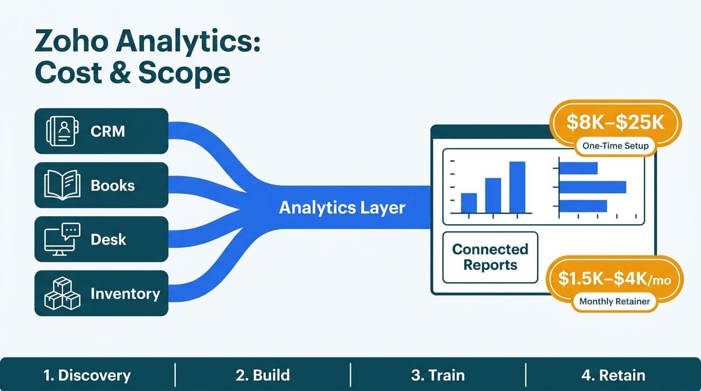 Four Zoho data sources merging into an analytics layer with cost callouts and four-step consulting process