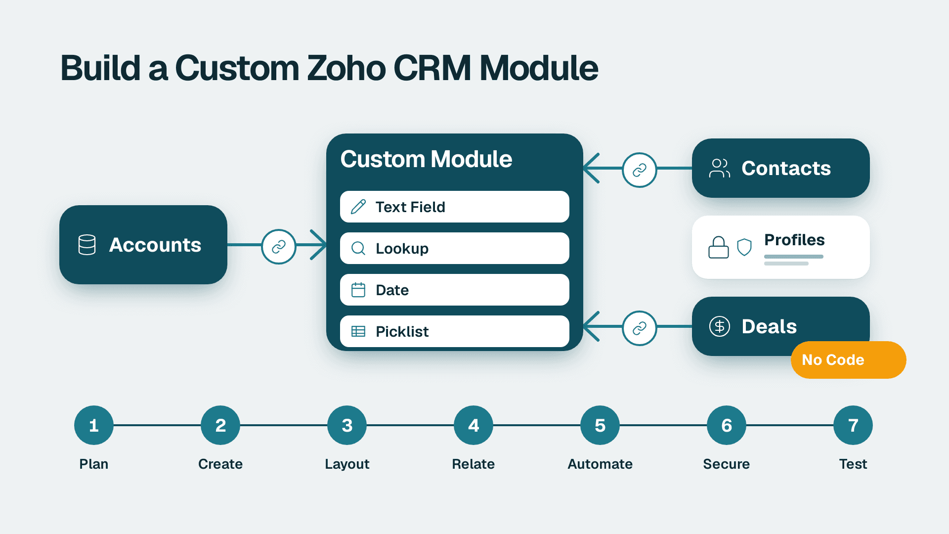 Custom module card linked to Accounts, Contacts and Deals above a seven-step build sequence