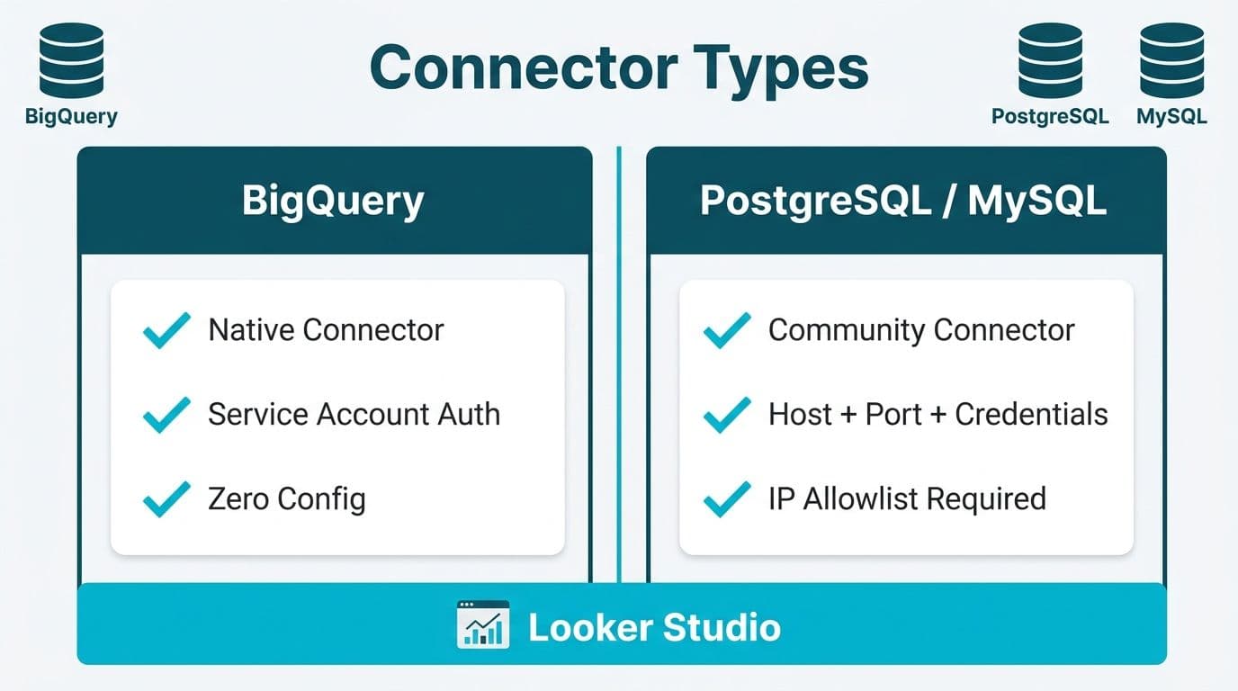 Side-by-side comparison of BigQuery native connector versus community connector for PostgreSQL and MySQL