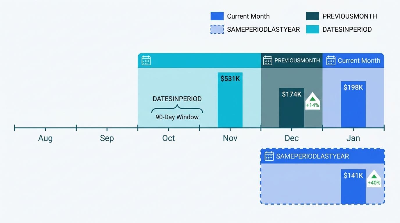 Calendar timeline diagram comparing four DAX time intelligence periods — current month, prior month, prior year, and 90-day window — with revenue bars