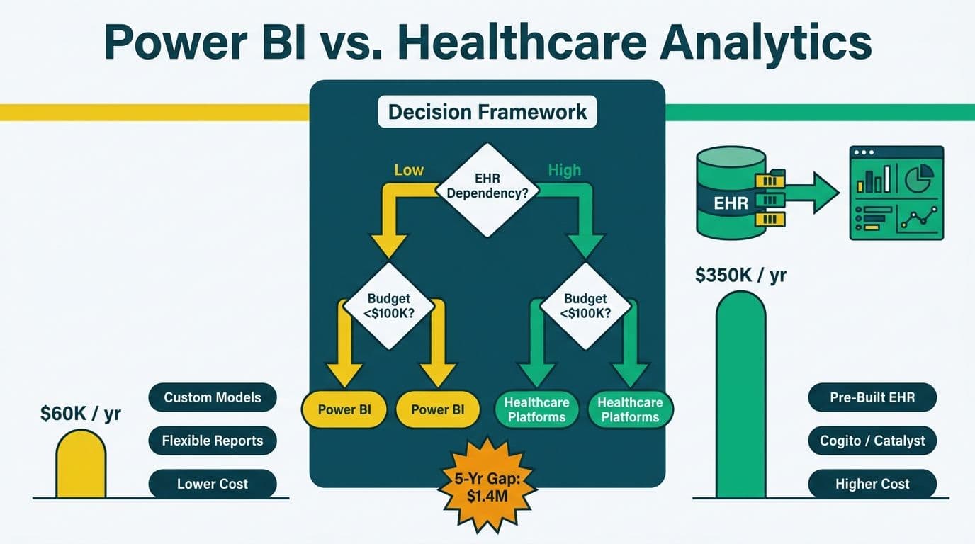 Three-panel decision framework comparing Power BI and healthcare analytics platforms with cost bars and EHR dependency flowchart