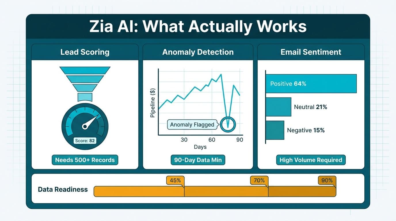 Three Zia AI feature panels for lead scoring, anomaly detection, and email sentiment with data readiness bars