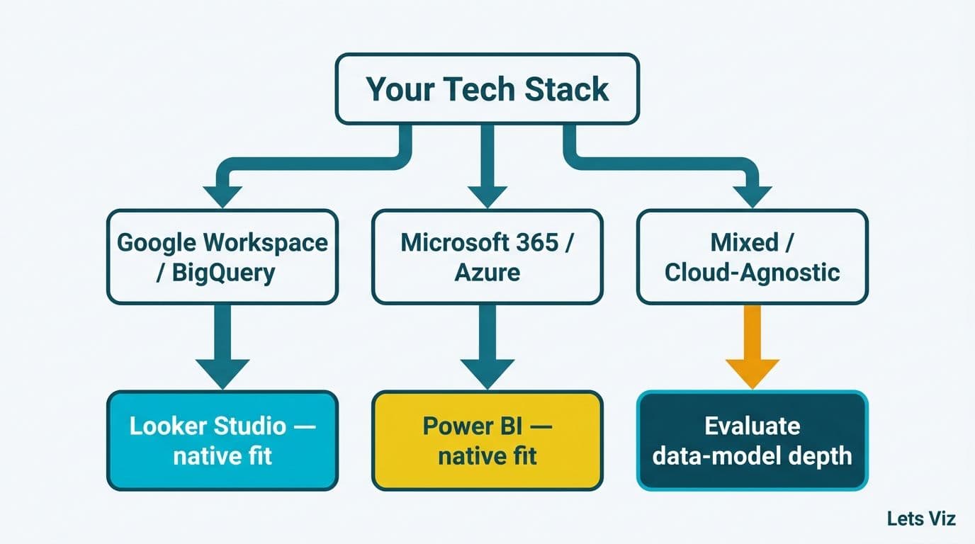 Decision flow diagram routing Google, Microsoft, and mixed stacks to Looker Studio or Power BI outcomes