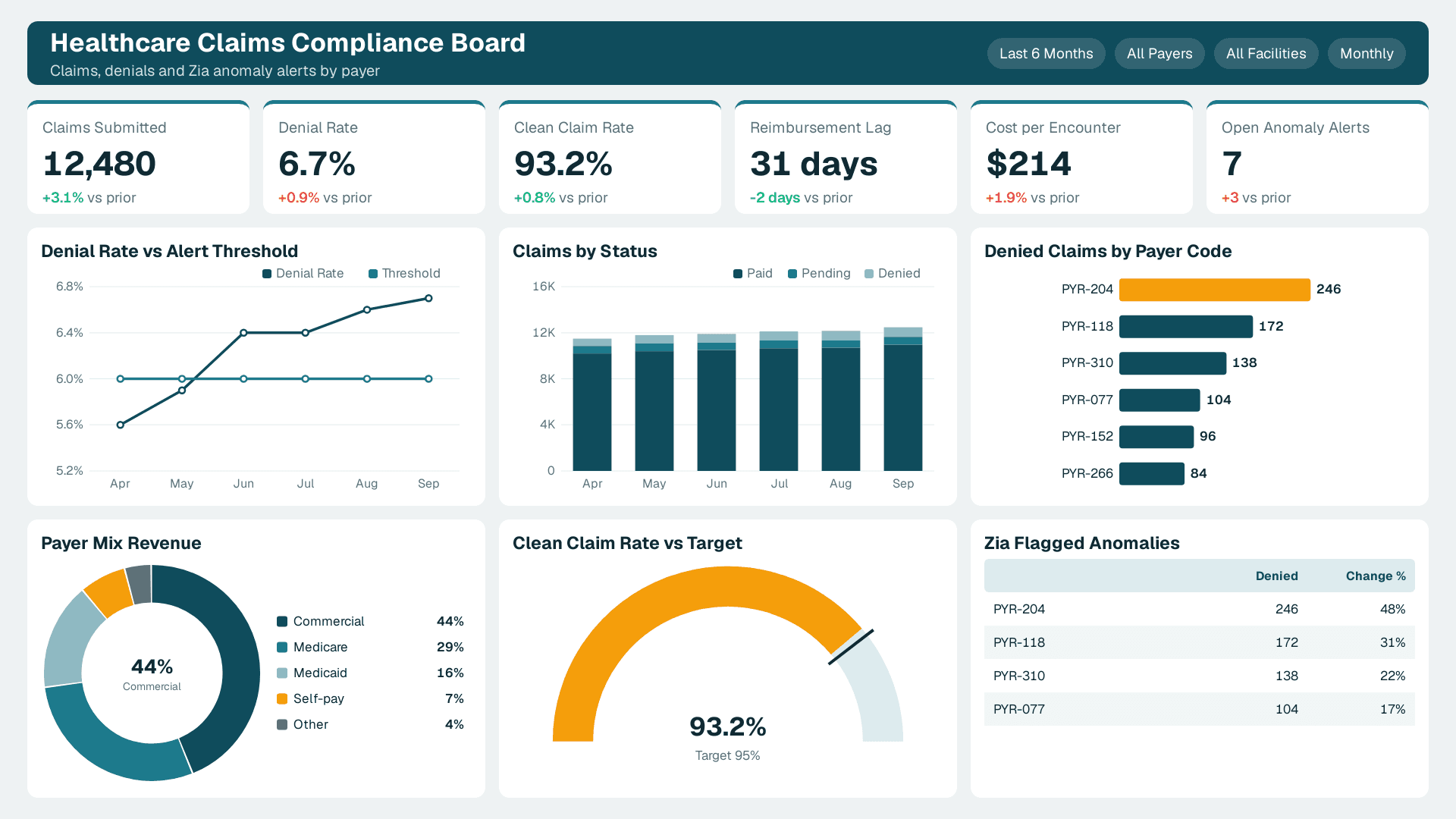 Healthcare Claims Compliance Board with 6 KPI cards (Claims Submitted, Denial Rate, Clean Claim Rate) and 6 charts