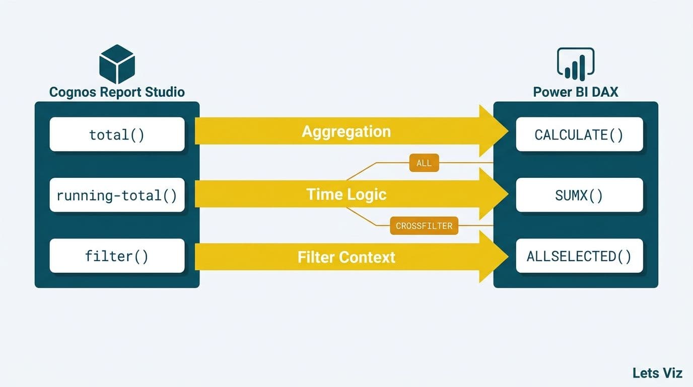 Cognos expressions total() and filter() translating via arrows to DAX CALCULATE and ALLSELECTED