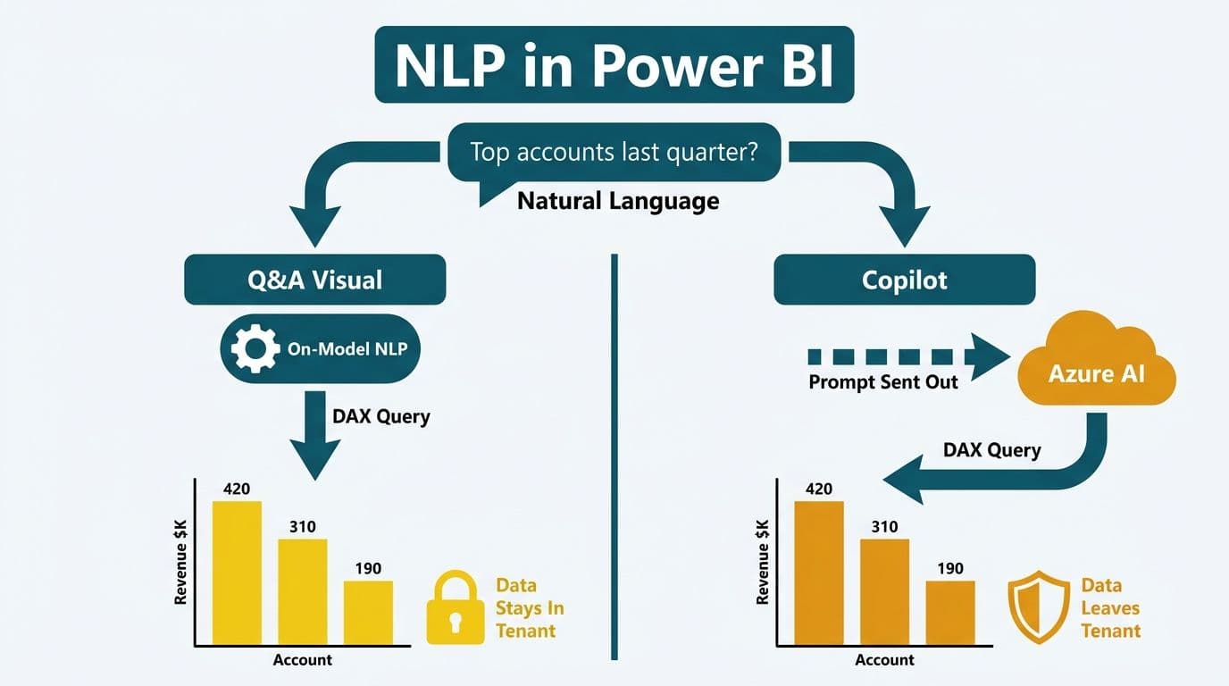 Split diagram comparing Q&A Visual on-model NLP versus Copilot cloud processing paths in Power BI