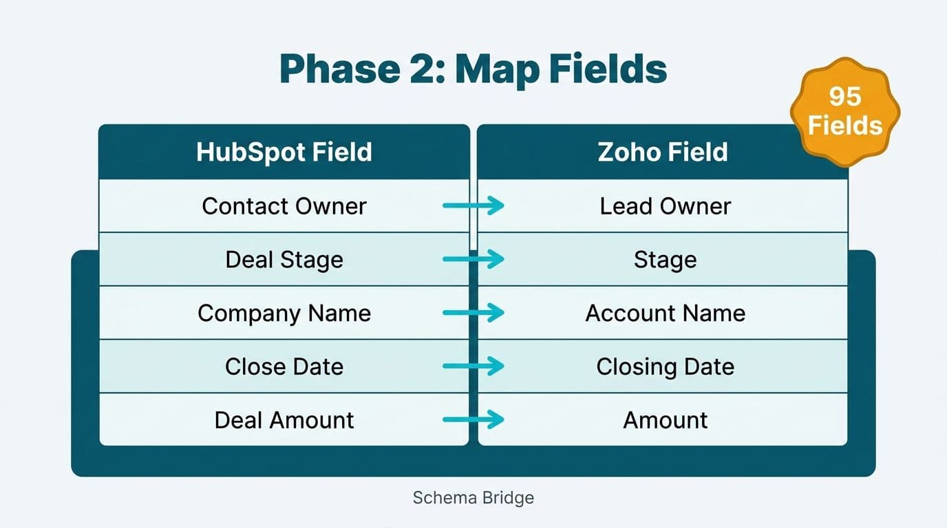 Two-column field mapping table bridging HubSpot contact and deal fields to Zoho CRM equivalents