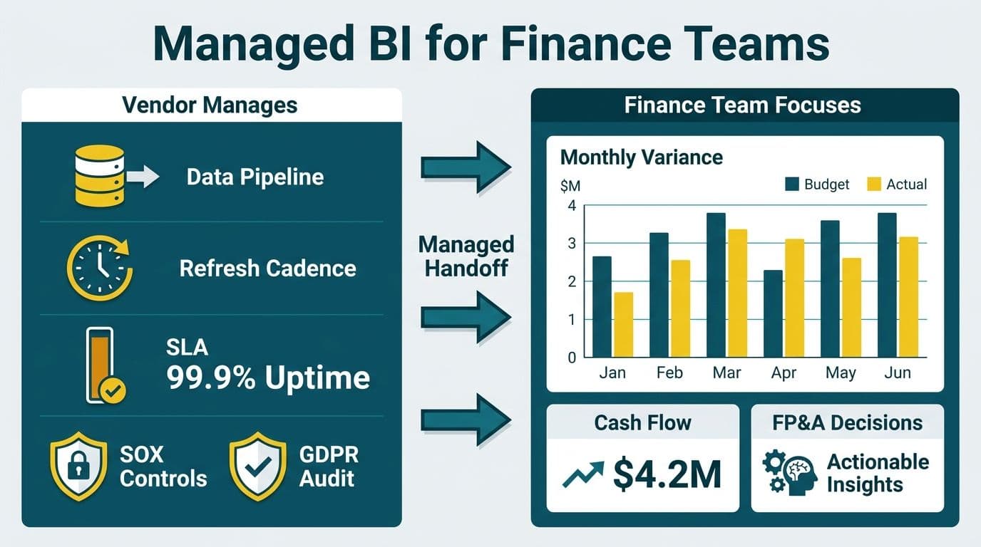 Split diagram contrasting vendor-managed Power BI pipeline controls with a finance team dashboard showing budget versus actual variance