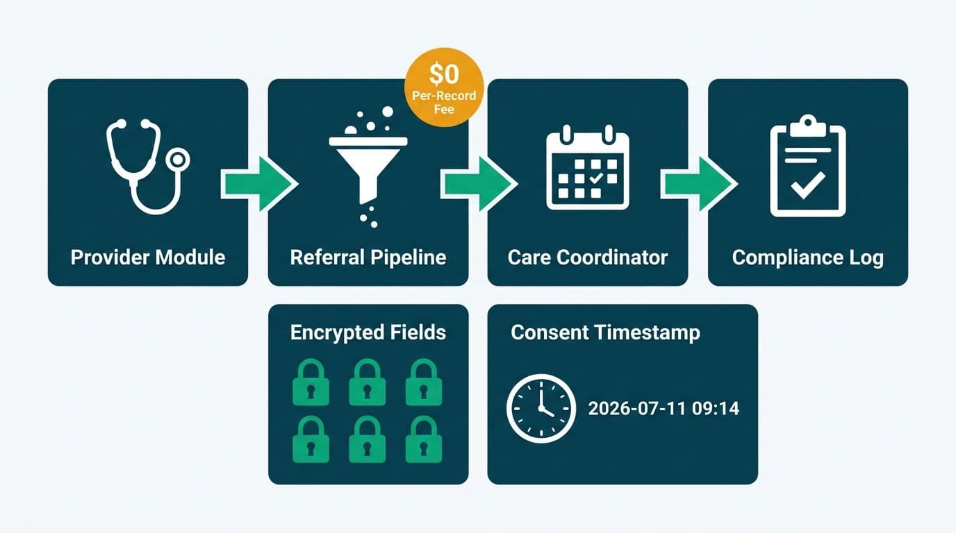 Four-module CRM workflow diagram for healthcare referrals with encrypted-fields grid and consent timestamp detail tiles