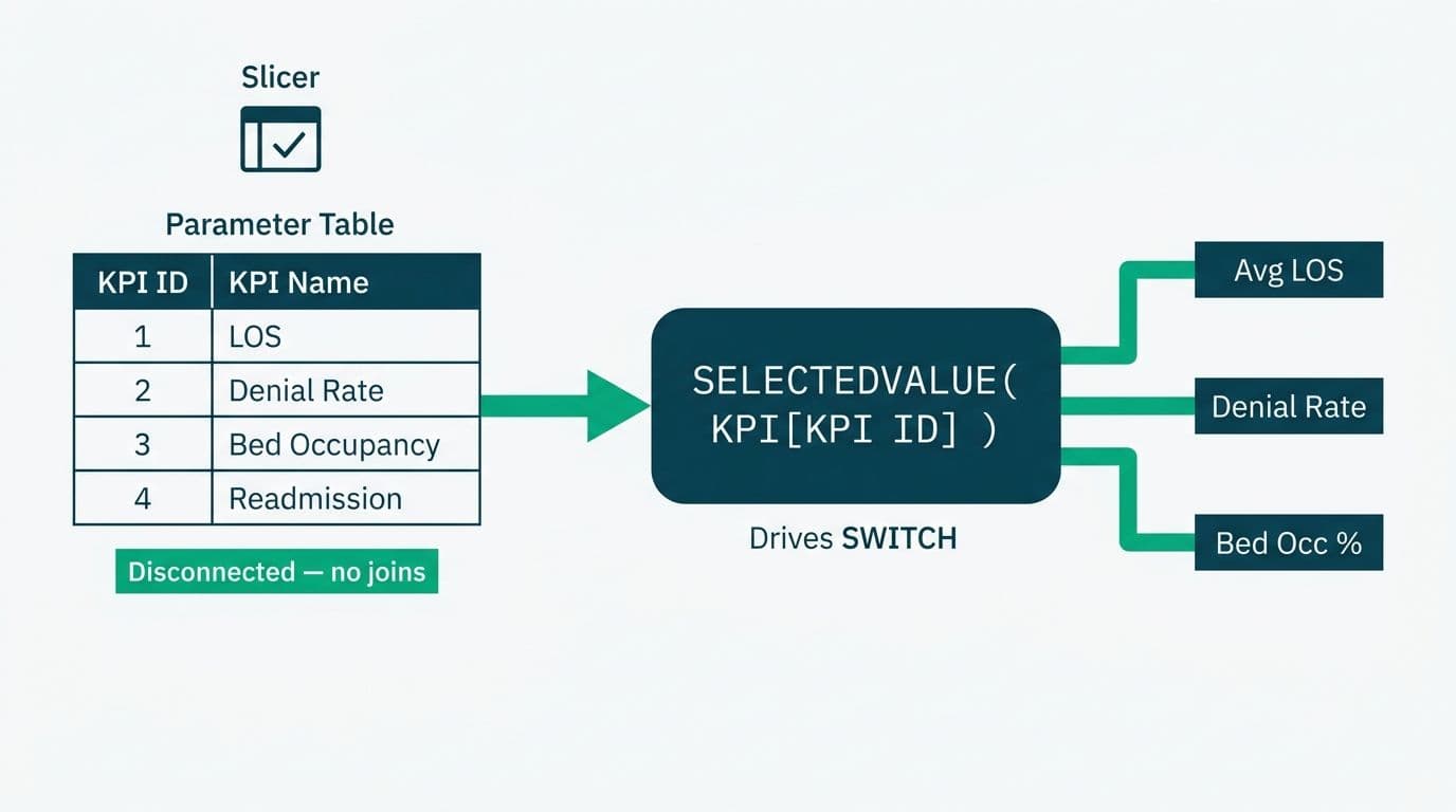 Disconnected parameter table with four healthcare KPIs feeding a SELECTEDVALUE function that drives a DAX SWITCH branch