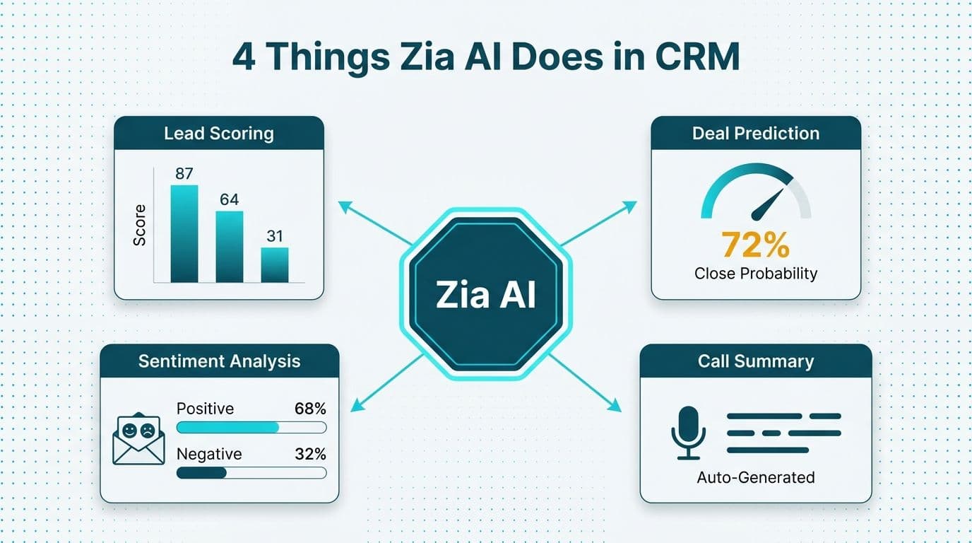 Hub-and-spoke diagram showing Zia AI connected to lead scoring, deal prediction, sentiment analysis, and call summary cards