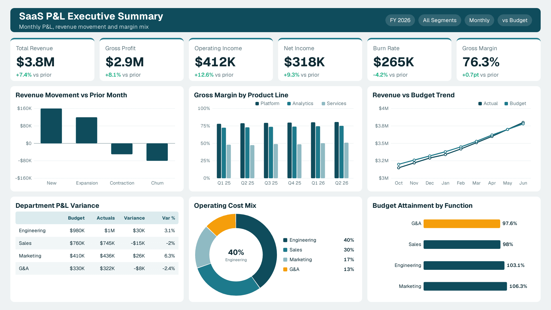 SaaS P&L Executive Summary with 6 KPI cards (Total Revenue, Gross Profit, Operating Income) and 6 charts