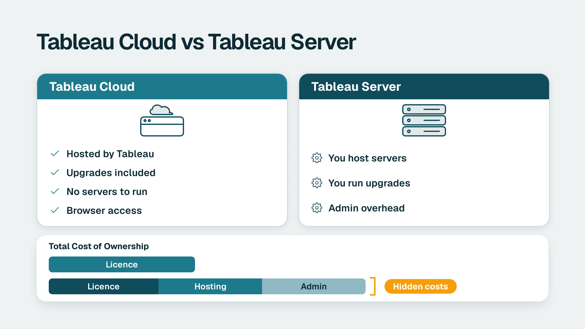 Tableau Cloud: What It Includes, Costs and When to Choose It