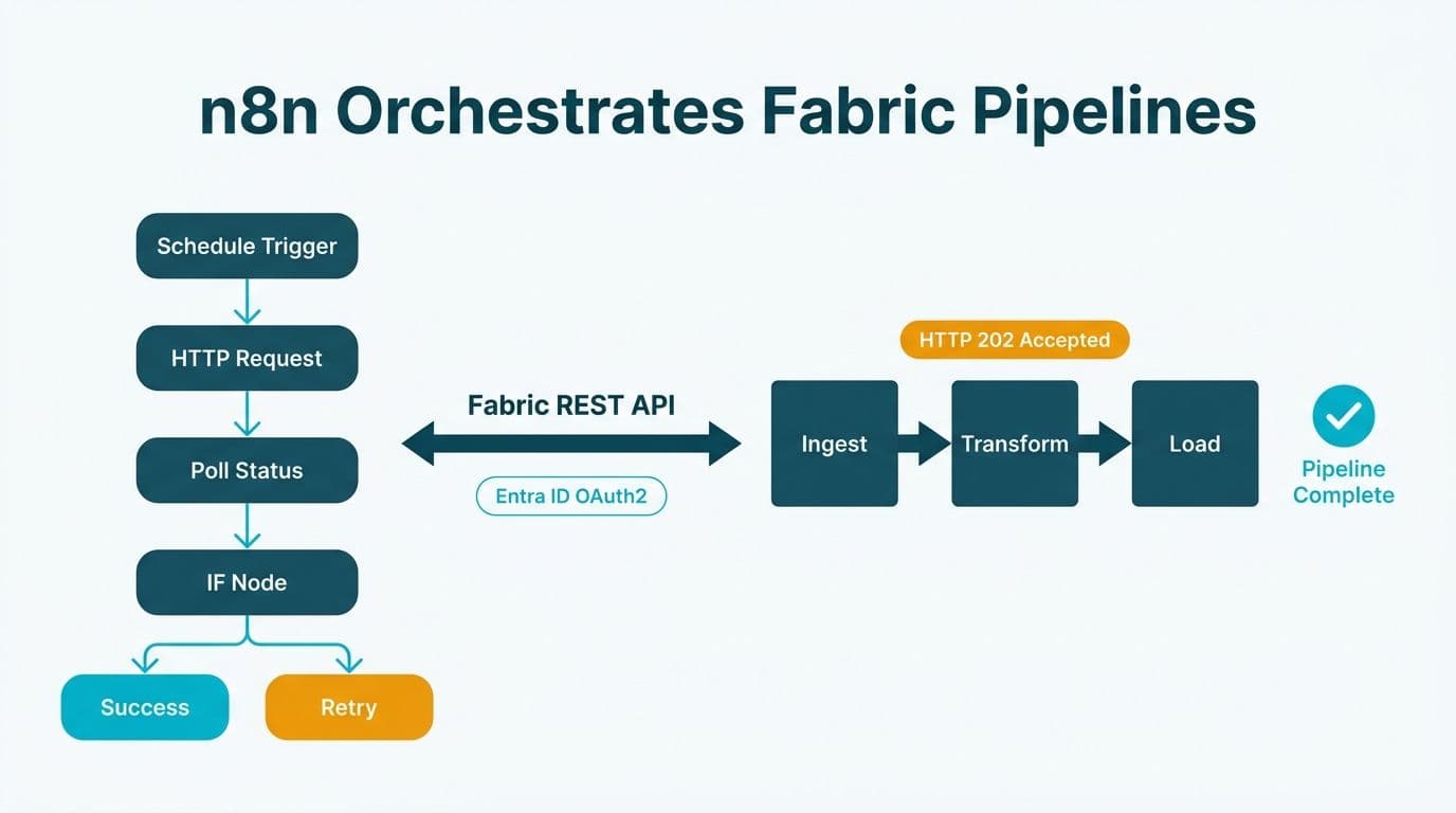 n8n workflow nodes connecting via Fabric REST API to a three-stage Fabric pipeline with OAuth2 authentication and success/retry branching