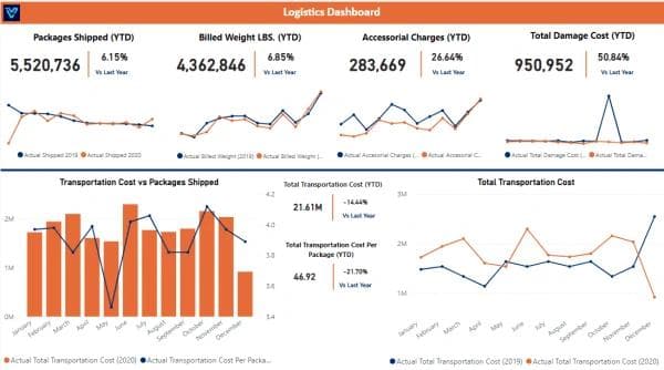 Power BI logistics dashboard preview