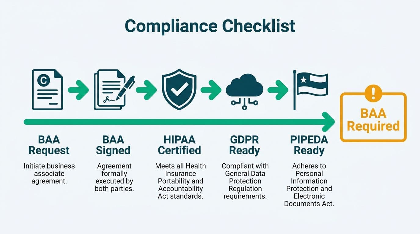 Five-step compliance flow showing BAA signing leading to HIPAA, GDPR, and PIPEDA certification badges
