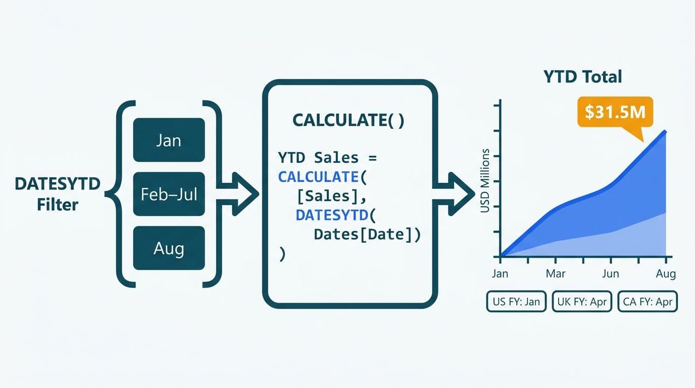 DATESYTD filter chips feeding through CALCULATE into a cumulative YTD area chart with three fiscal-year calendar variants
