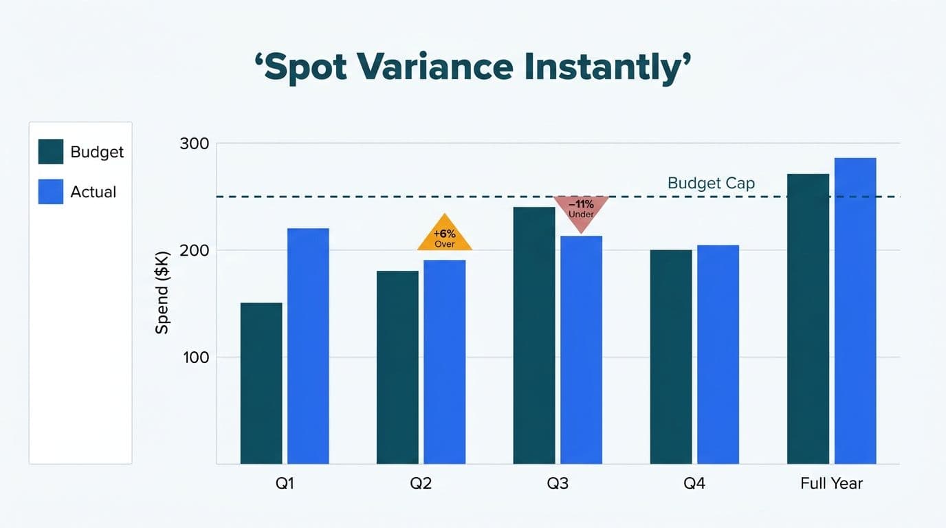 Budget vs actual grouped bar chart showing quarterly spend variance with over and under budget callout badges
