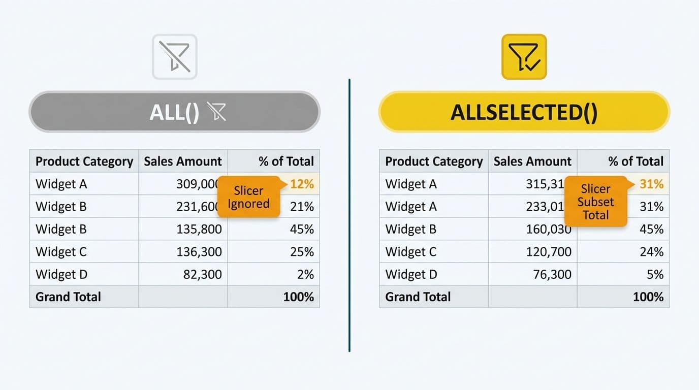 Side-by-side matrix tables showing ALL ignoring slicers versus ALLSELECTED respecting slicer selection in percent-of-total column