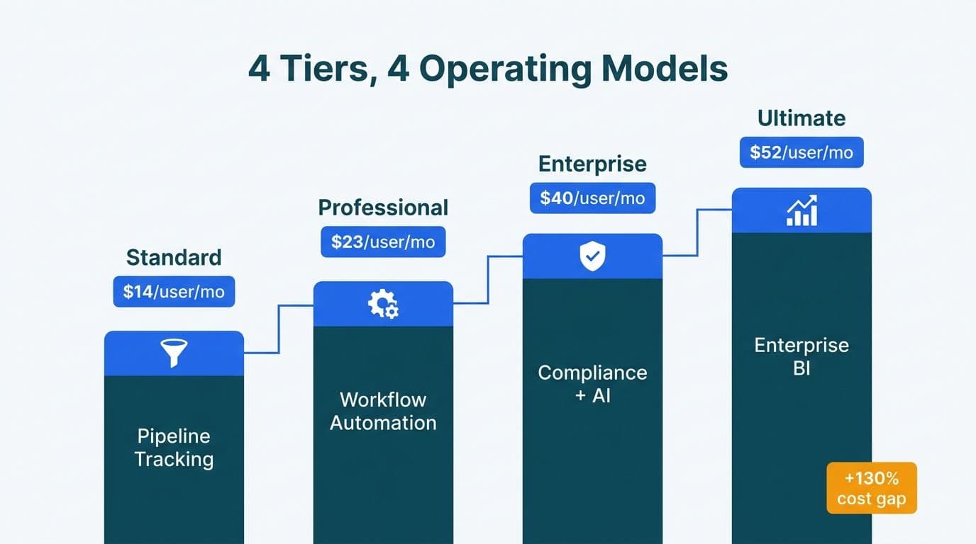 Four ascending teal columns comparing Zoho CRM Standard, Professional, Enterprise, and Ultimate pricing tiers and their distinct operating models