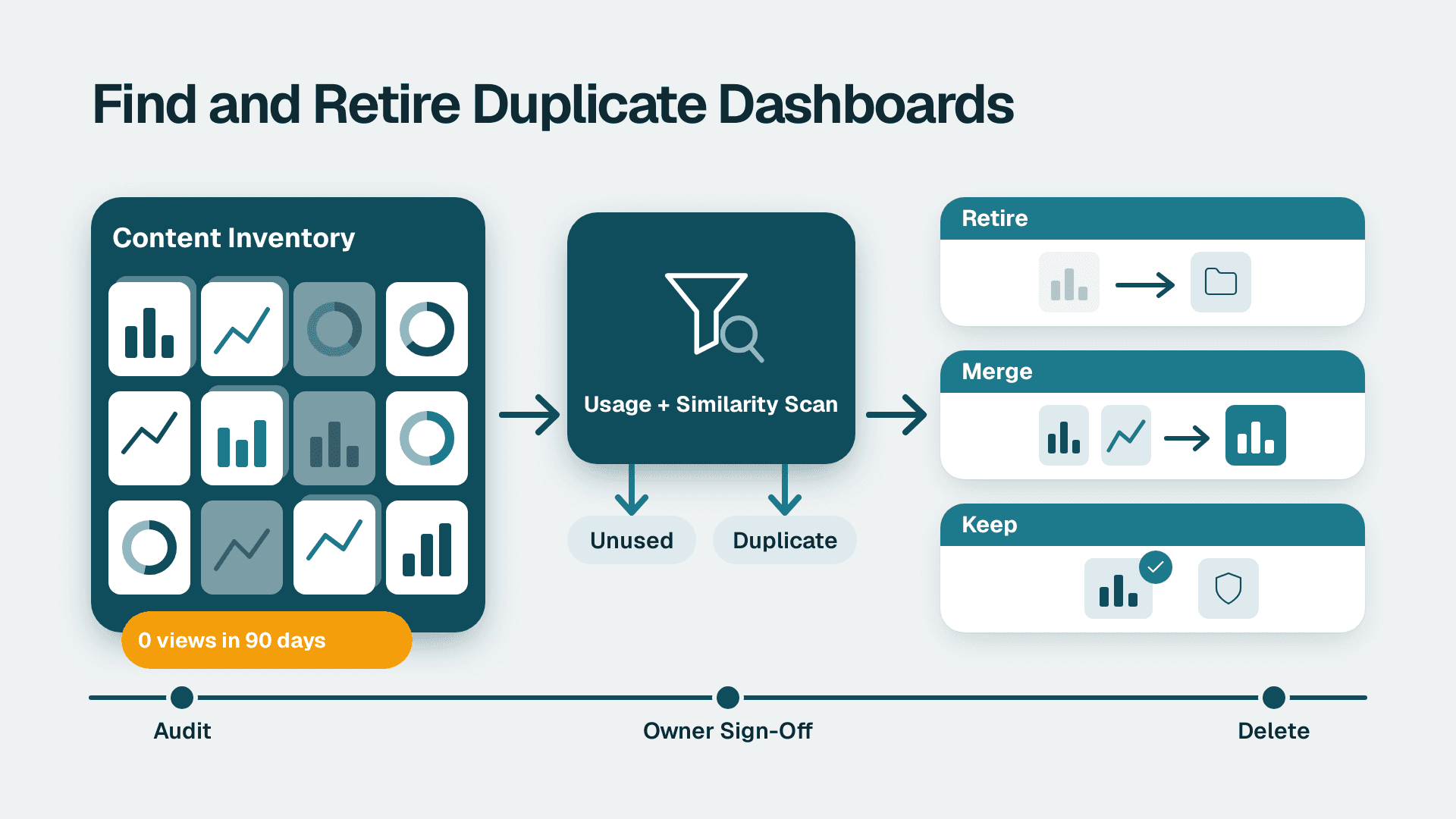Cluttered grid of dashboard cards filtered into retire, merge and keep bins along an audit timeline