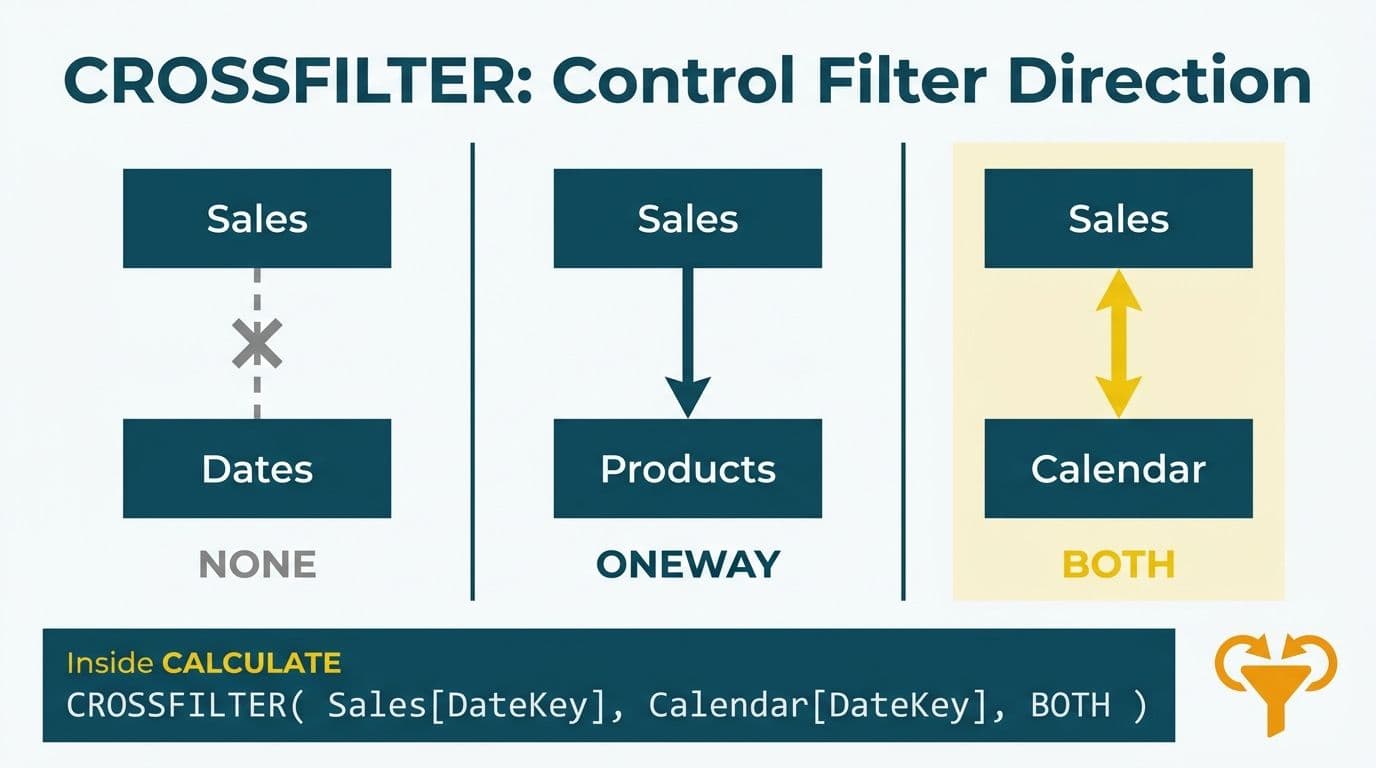 Three-panel diagram comparing CROSSFILTER DAX filter directions NONE, ONEWAY, and BOTH between Power BI table pairs