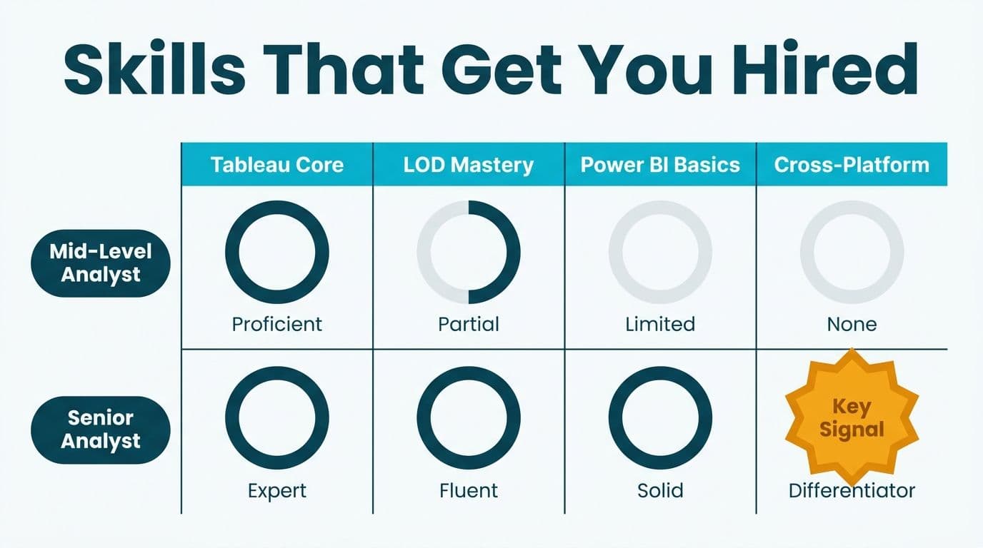 Skills grid comparing mid-level and senior analyst proficiency across Tableau, LOD, Power BI, and cross-platform competencies