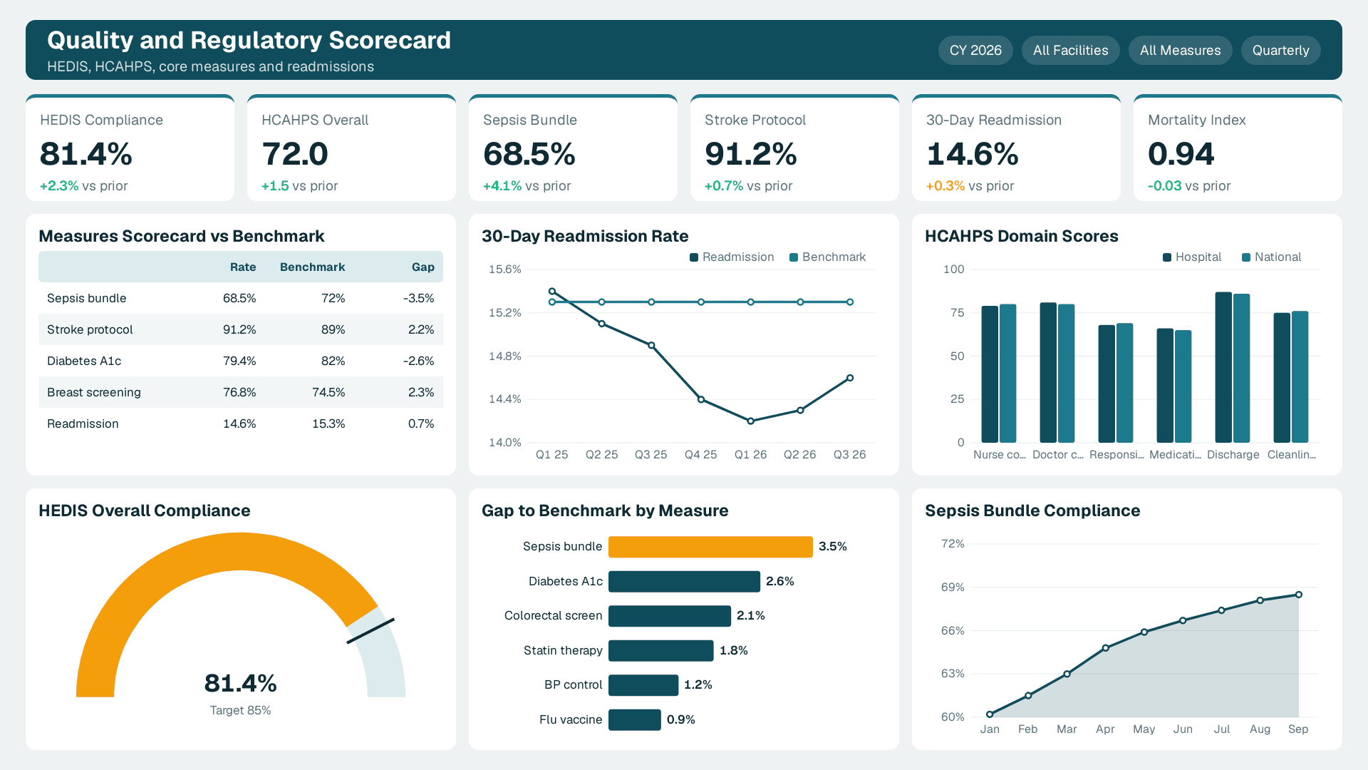 Quality and Regulatory Scorecard with 6 KPI cards (HEDIS Compliance, HCAHPS Overall, Sepsis Bundle) and 6 charts